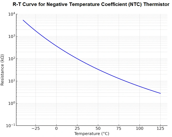 R-T Curve for Negative Temperature Coefficient (NTC) Thermistor showing the exponential decrease in resistance (kΩ) as temperature (°C) increases.