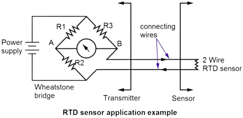 Diagram illustrating RTD sensor application.  A Wheatstone bridge circuit shows how do rtds work, measuring resistance changes to determine temperature.  This example uses a 2-wire RTD sensor.