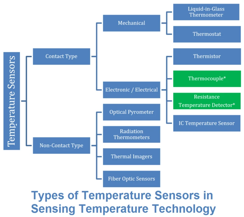 Diagram showing types of Temperature Sensors for sensing temperature, categorized by contact type (mechanical, electronic/electrical) and non-contact type (optical, radiation).  Includes examples like thermocouples and thermistors.