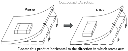 Diagram illustrating the proper mounting orientation of an SMD component for better stress resistance.  The surface mount device should be placed horizontally to the direction of stress.