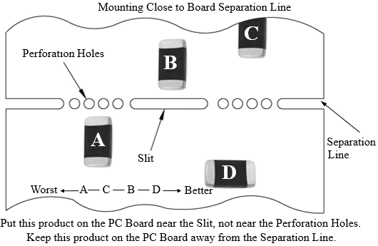 Diagram showing the best placement of SMDs on a circuit board, away from the separation line and near the slit.