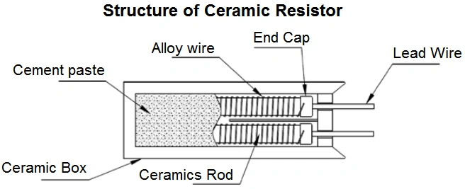 Structure of Ceramic Resistor