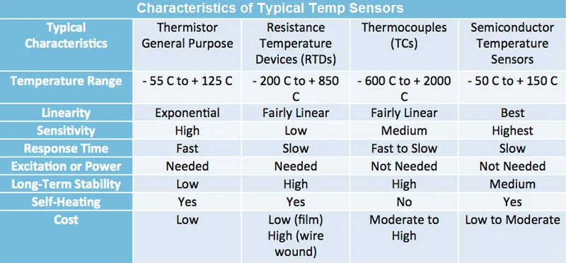 Temp Sensors specifications chart comparing Thermistor, RTD, Thermocouple, and Semiconductor Temperature Sensor types, detailing temperature range, linearity, sensitivity, response time, power needs, stability, self-heating, and cost.