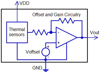 Diagram showing a thermal sensor integrated circuit.  The schematic illustrates thermal sensors connected to offset and gain circuitry, using an operational amplifier to process the signal from the thermal sensors for voltage output (Vout).