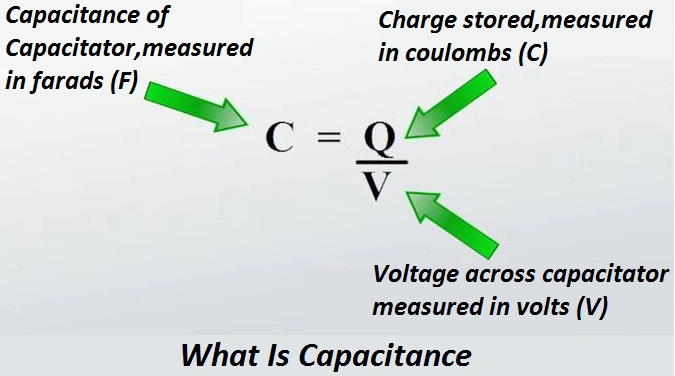 Diagram explaining "What Is Capacitance, Capacitator," showing the formula C=Q/V where capacitance (C) in farads equals charge (Q) in coulombs divided by voltage (V) in volts.