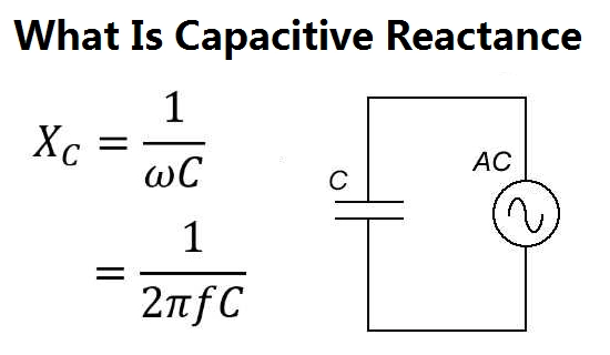 Diagrama mostrando o que é reatância capacitiva e a fórmula da reatância do capacitor: Xc = 1/ωC ​​= 1/2πfC. Um capacitor (C) em um circuito CA.