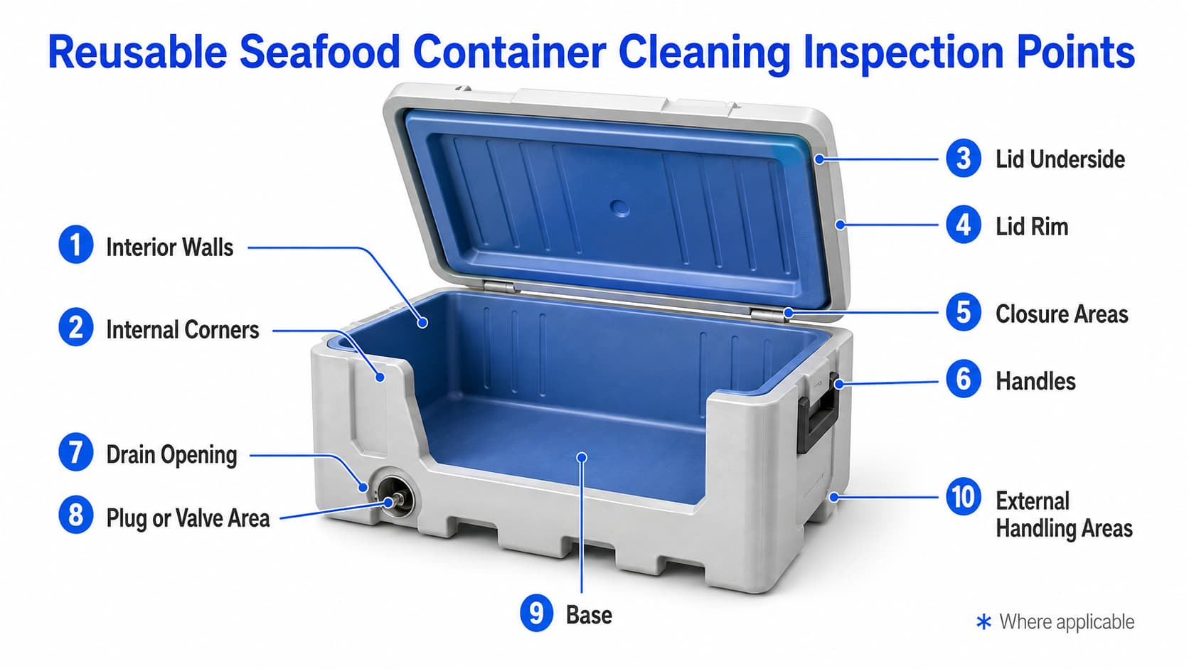 Cleaning inspection points on a reusable seafood transport container