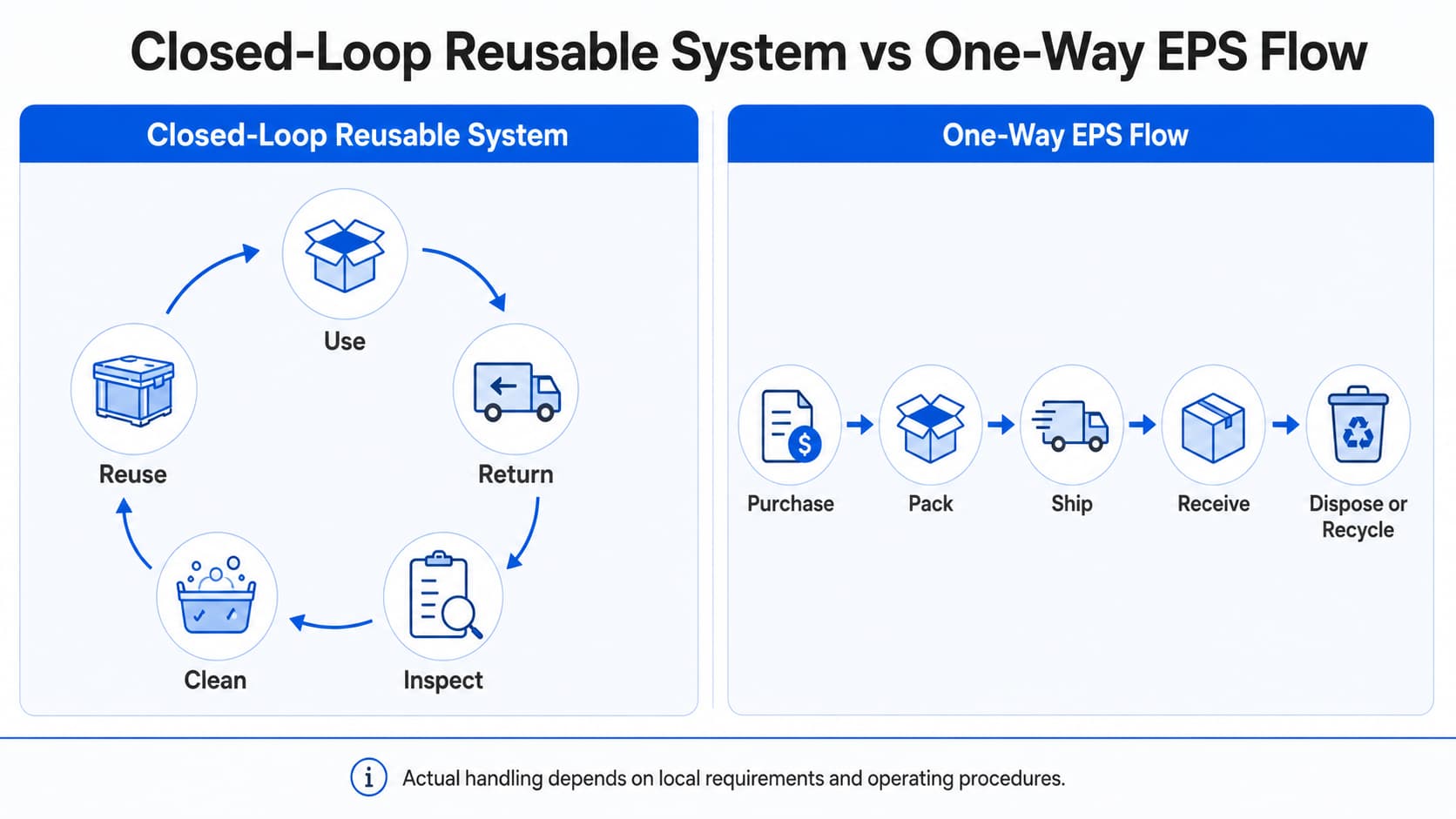 Closed-loop reusable container system compared with one-way EPS flow