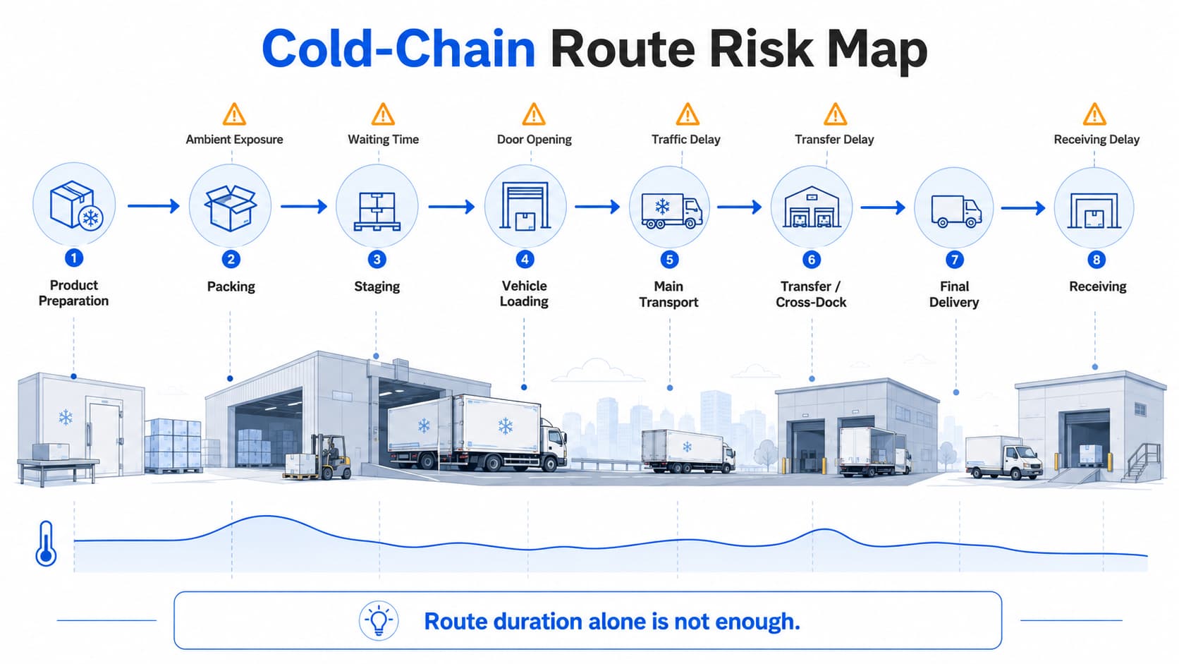 Cold-chain route risk map for insulated seafood container validation