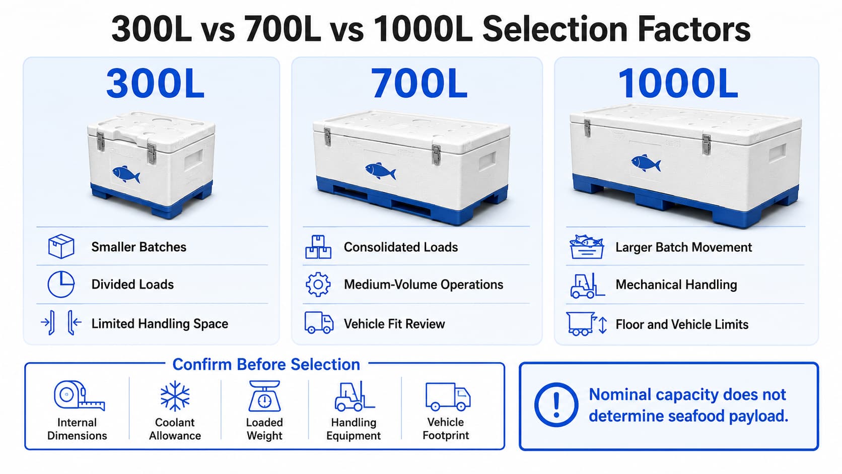 Comparison of 300L 700L and 1000L seafood transport container selection factors