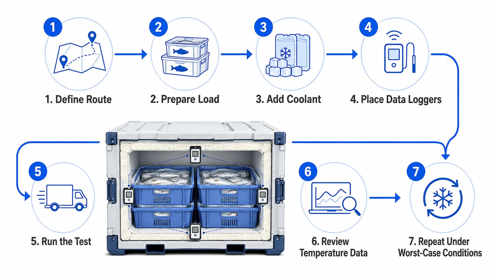Insulated seafood container temperature validation process