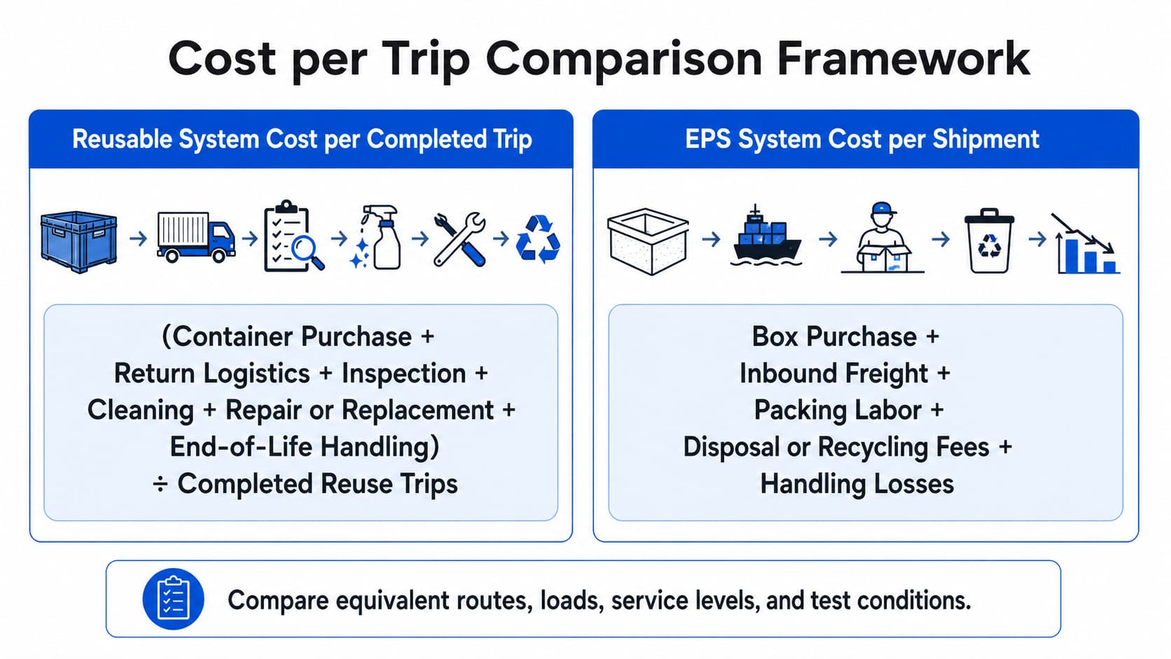 Reusable container and EPS foam box cost per trip comparison framework