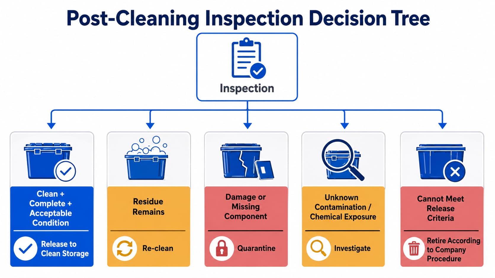 Reusable seafood container clean, re-clean, and quarantine decision tree