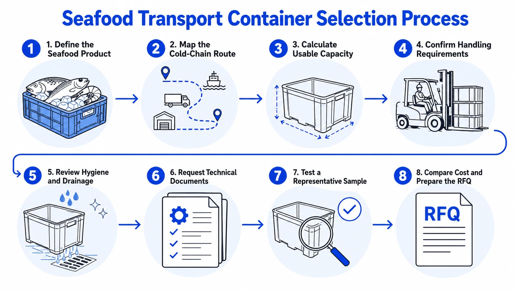 Reusable seafood transport container selection process