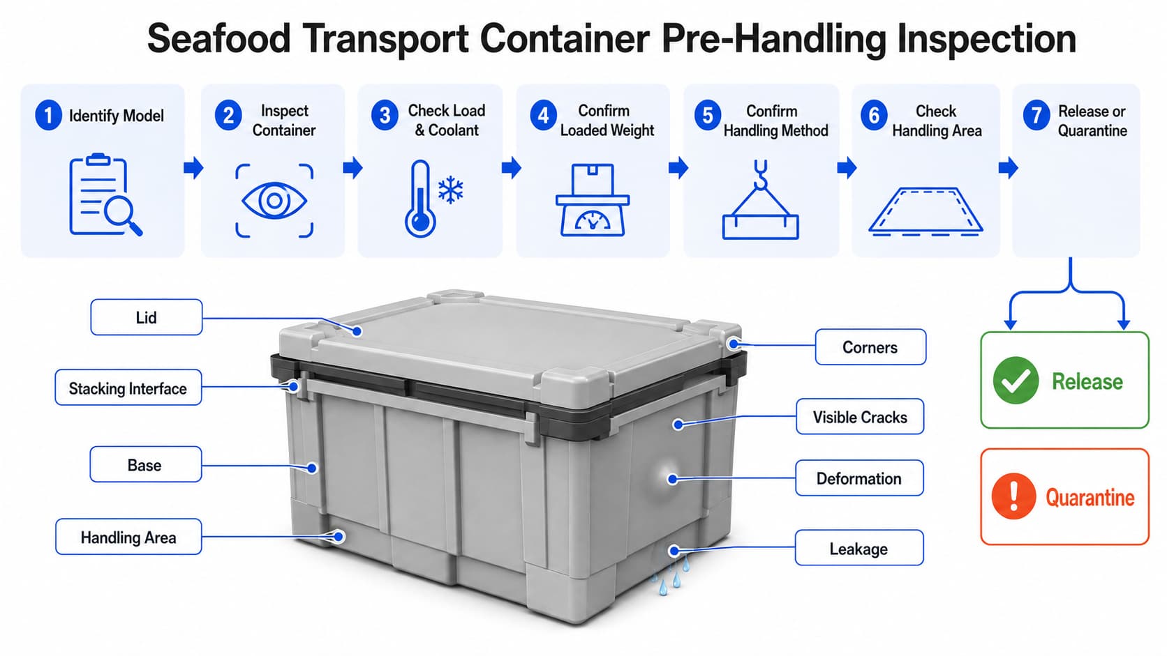 Seafood transport container pre-handling inspection workflow