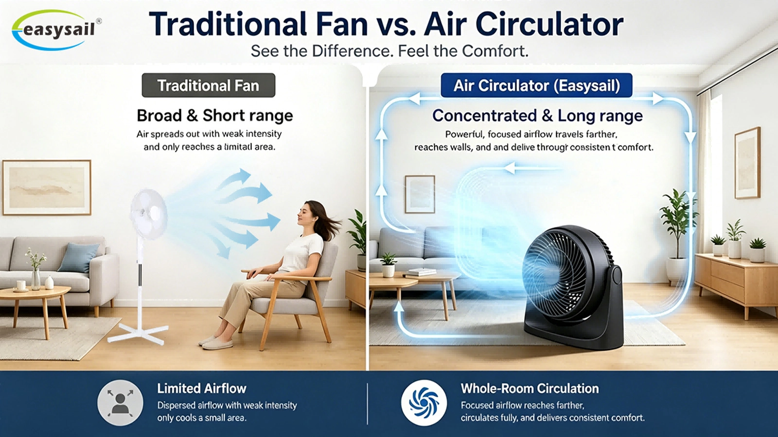 Easysail Traditional Fan VS Air Circulator - Easysail