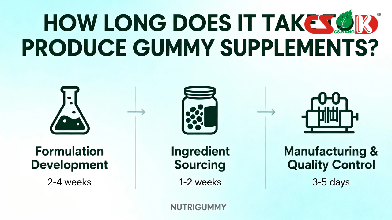 How-long-does-it-take-to-produce-gummy-supplements How-long-does-it-take-to-produce-gummy-supplements