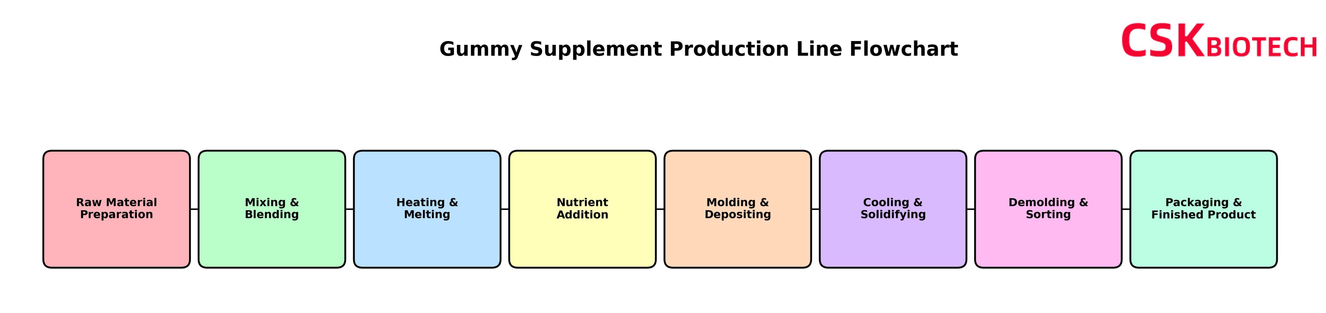 line flowchart line flowchart