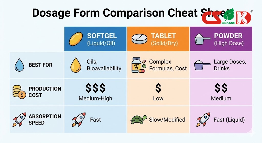 Infographic Comparison Table of Supplement Dosage Forms Infographic Comparison Table of Supplement Dosage Forms