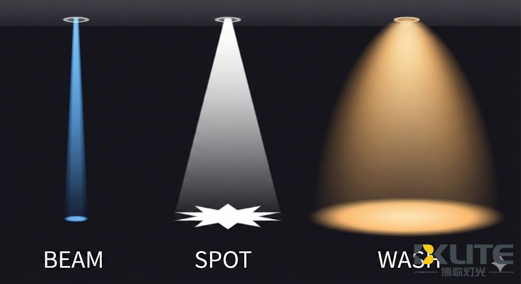 differences between beam,spot and wash light differences between beam,spot and wash light