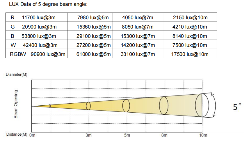 7x180w moving head light Photometric Data