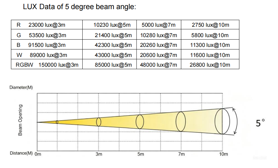 7x180w photometric data