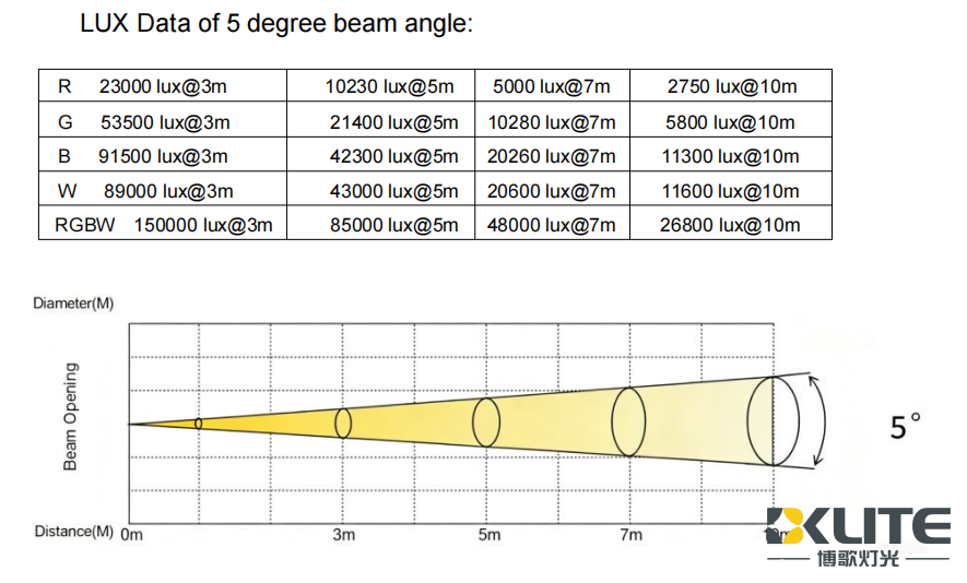 7x180w photometric data 7x180w photometric data