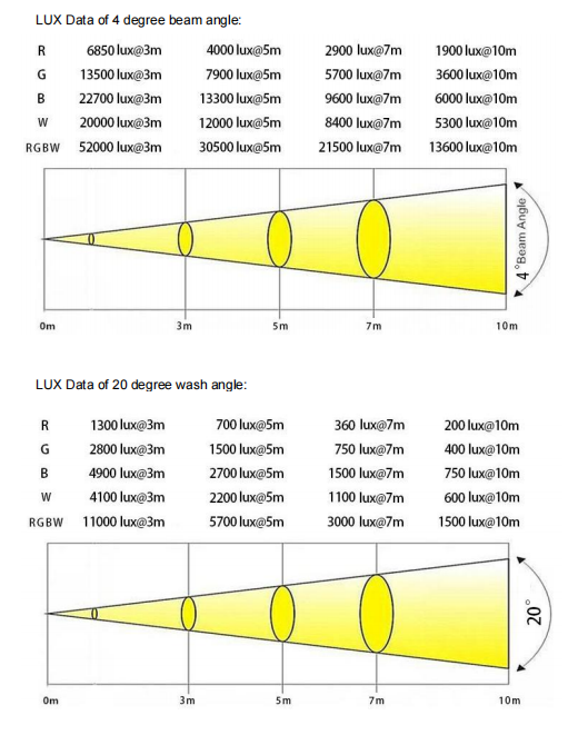 Photometric Data of 10x80w bar light