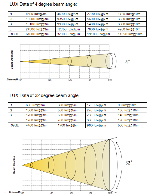 Photometric Data of 5x120w tornado