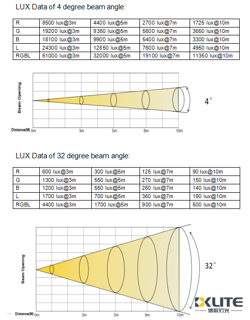 Photometric Data of 5x120w tornado Photometric Data of 5x120w tornado