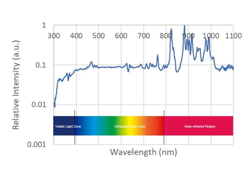 Wide Wavelength Range