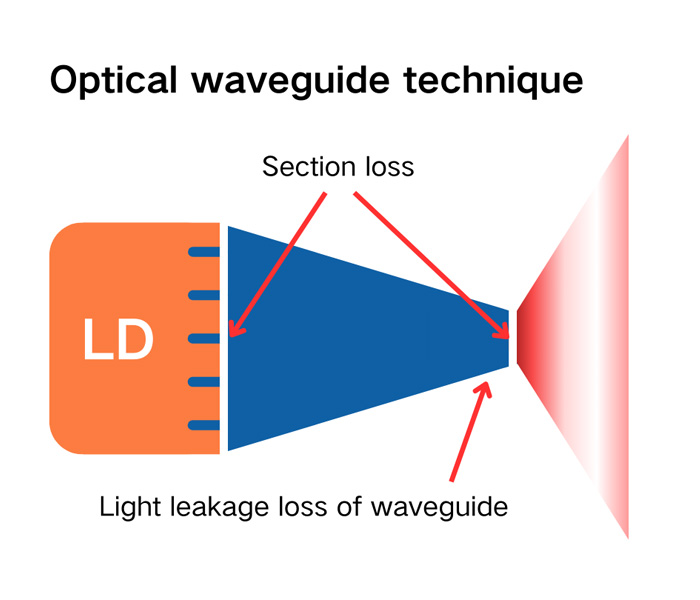 Optical waveguide technique