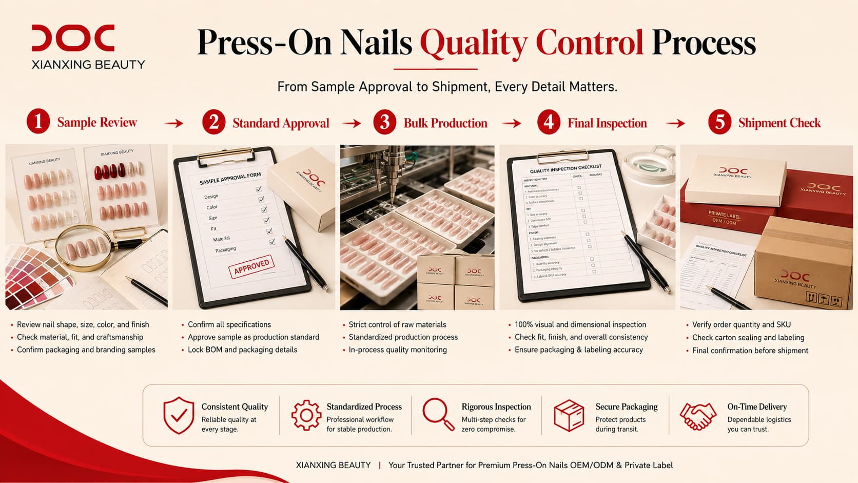 Press-on nails quality control process from sample review and standard approval to final inspection and shipment check