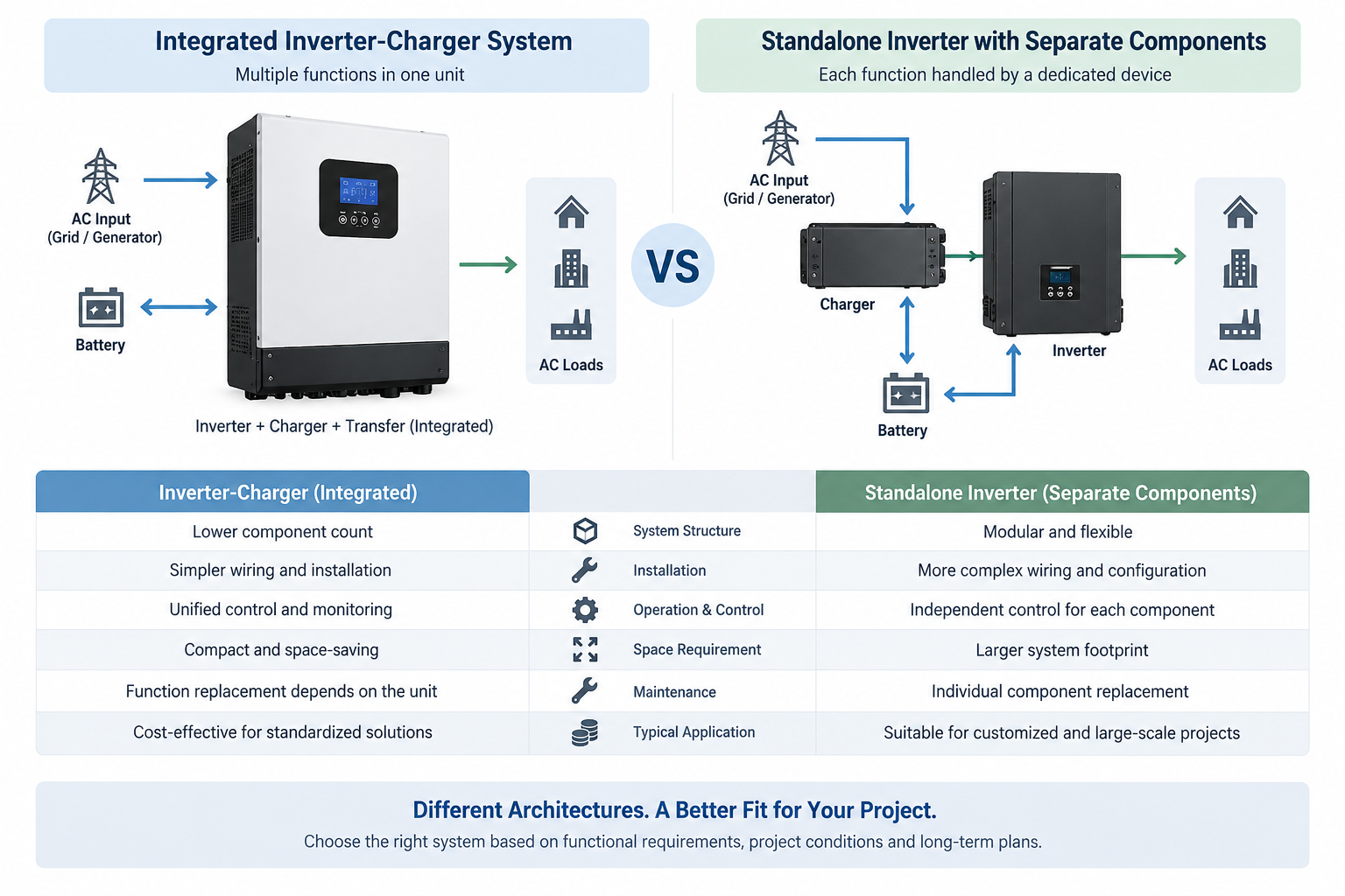 Integrated inverter-charger versus standalone inverter with separate charger and power components comparison diagram
