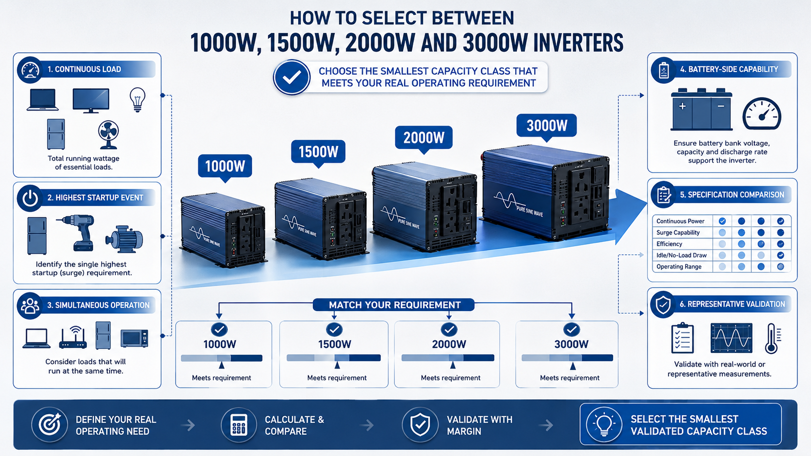 Pure sine wave inverter capacity selection workflow from 1000W to 3000W