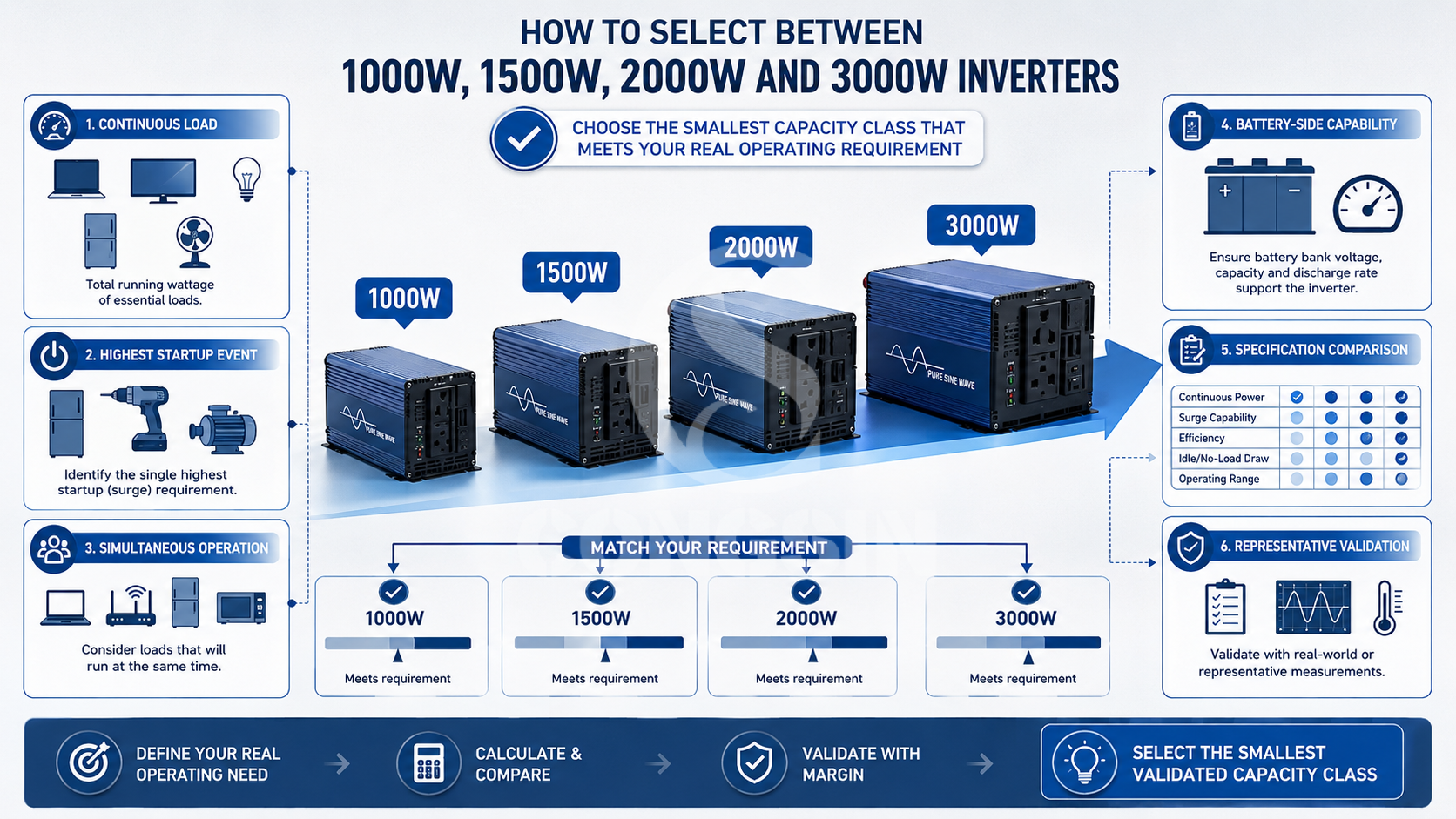 Pure sine wave inverter capacity selection workflow from 1000W to 3000W Pure sine wave inverter capacity selection workflow from 1000W to 3000W