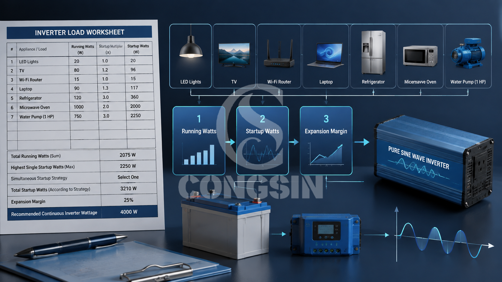 Pure sine wave inverter load worksheet with running watts startup watts and expansion margin Pure sine wave inverter load worksheet with running watts startup watts and expansion margin