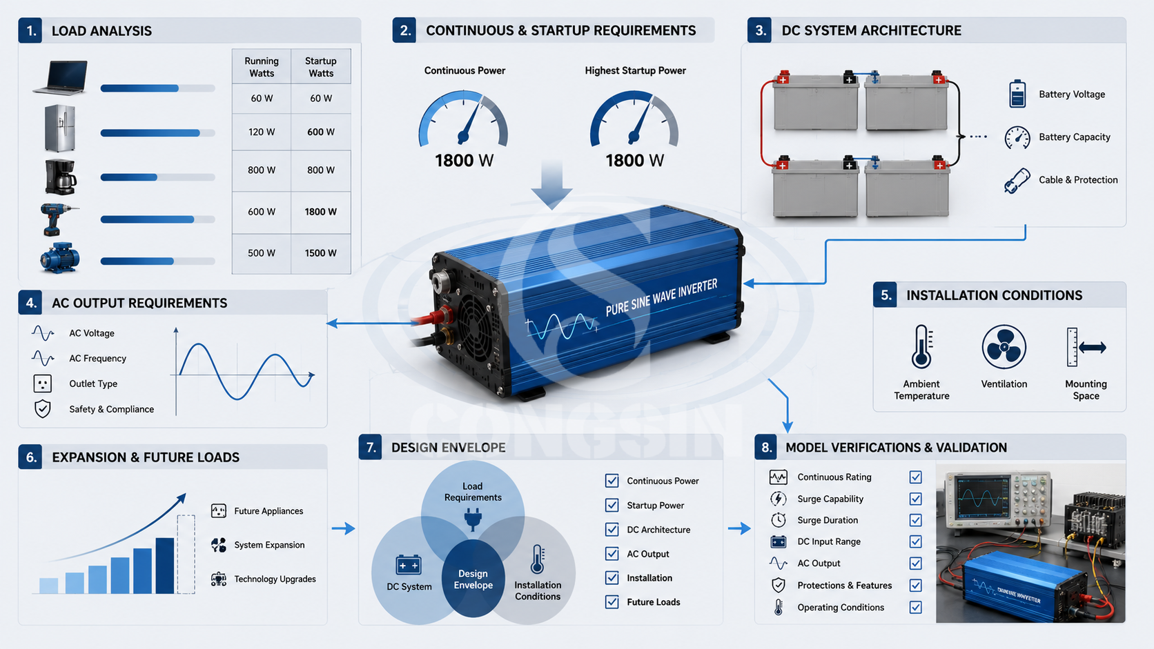 Pure sine wave inverter sizing workflow from load analysis to model validation Pure sine wave inverter sizing workflow from load analysis to model validation