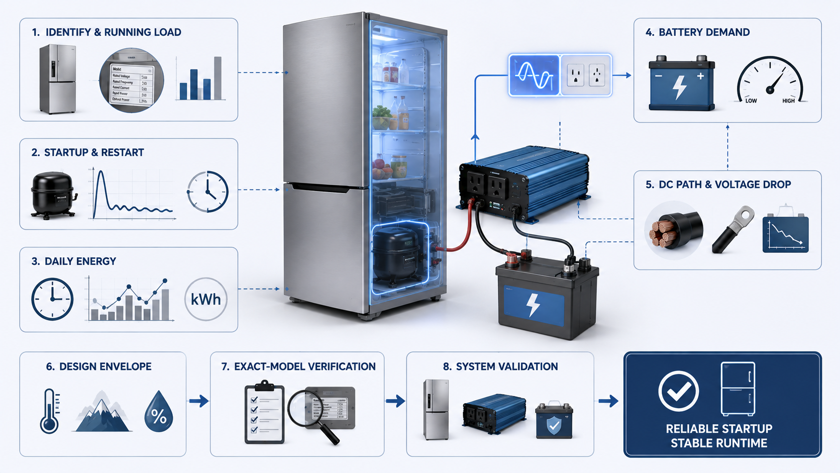 Refrigerator inverter load planning from startup demand to system validation