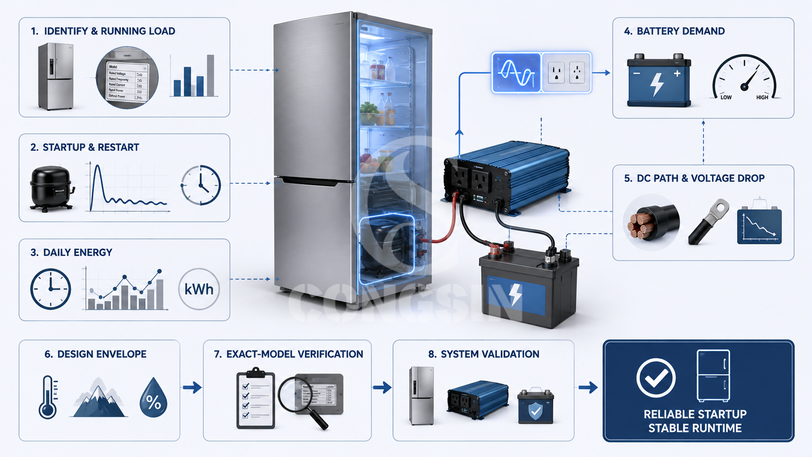 Refrigerator inverter load planning from startup demand to system validation Refrigerator inverter load planning from startup demand to system validation